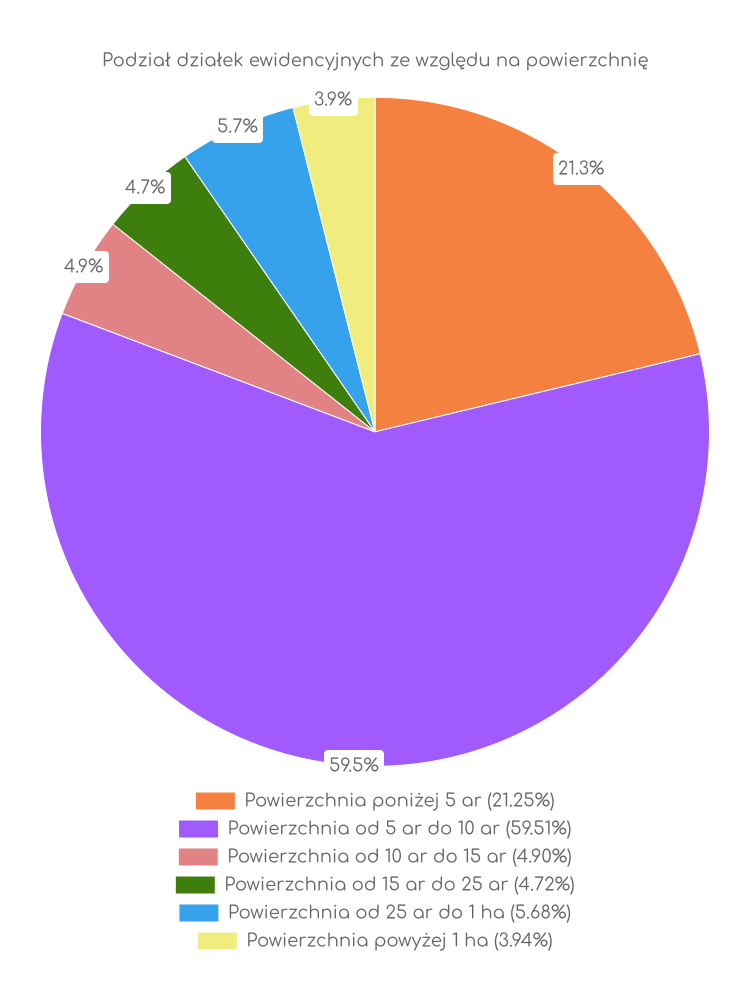 Zestawienie statystyk działek w gminie Kobylnica