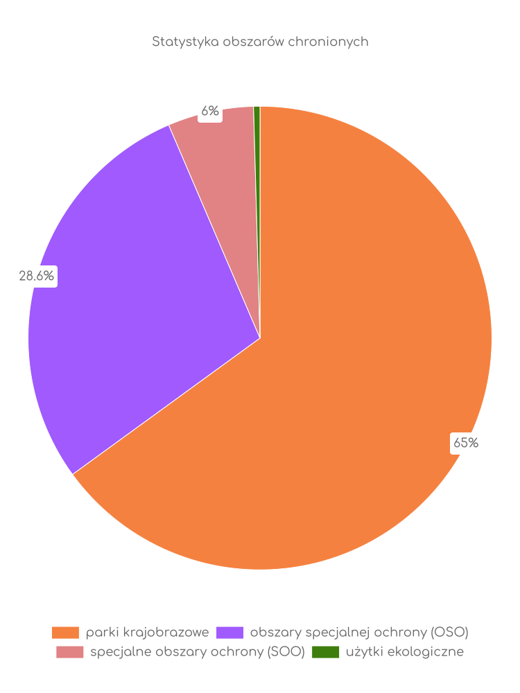 Statystyka obszarów chronionych Kobylnicy